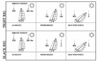 Loos Rigging Tension Guide